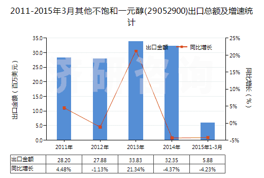 2011-2015年3月其他不飽和一元醇(29052900)出口總額及增速統(tǒng)計